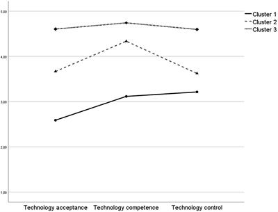 “The whole is greater than the sum of its parts” – Exploring teachers’ technology readiness profiles and its relation to their emotional state during COVID-19 emergency remote teaching